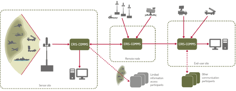 Deployment and data flow options