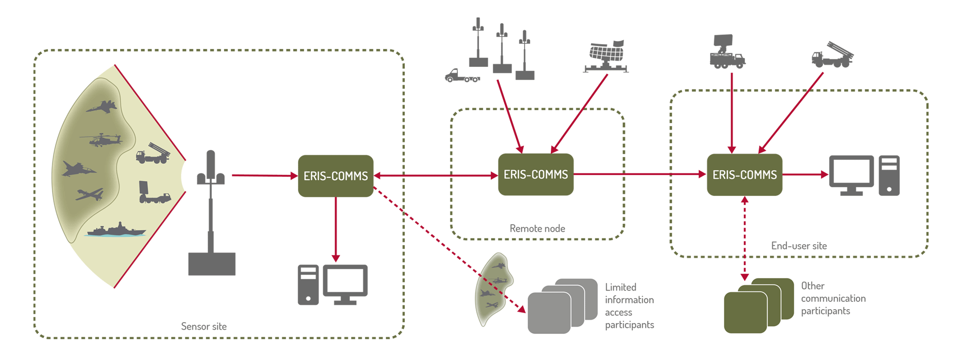 ERIS COMMS schéma