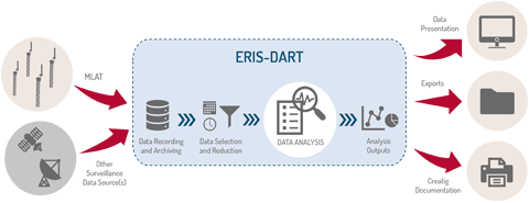 ERIS-DART schema