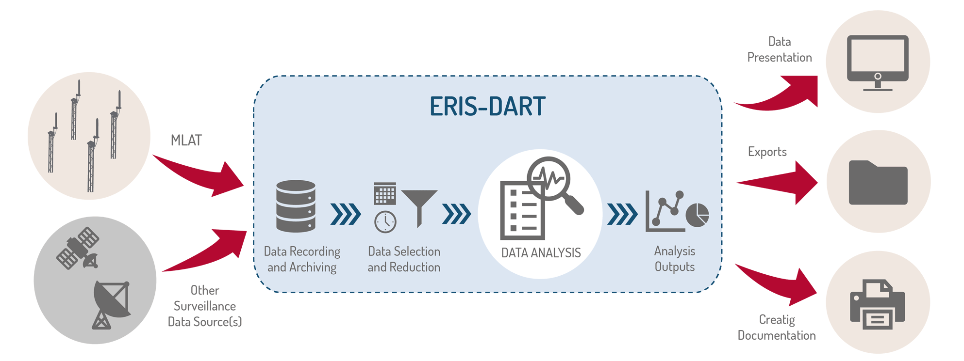 ERIS-DART schema