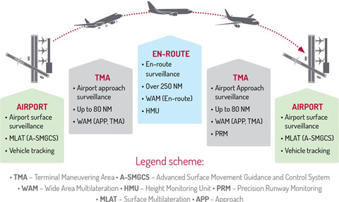 Gate to gate schema