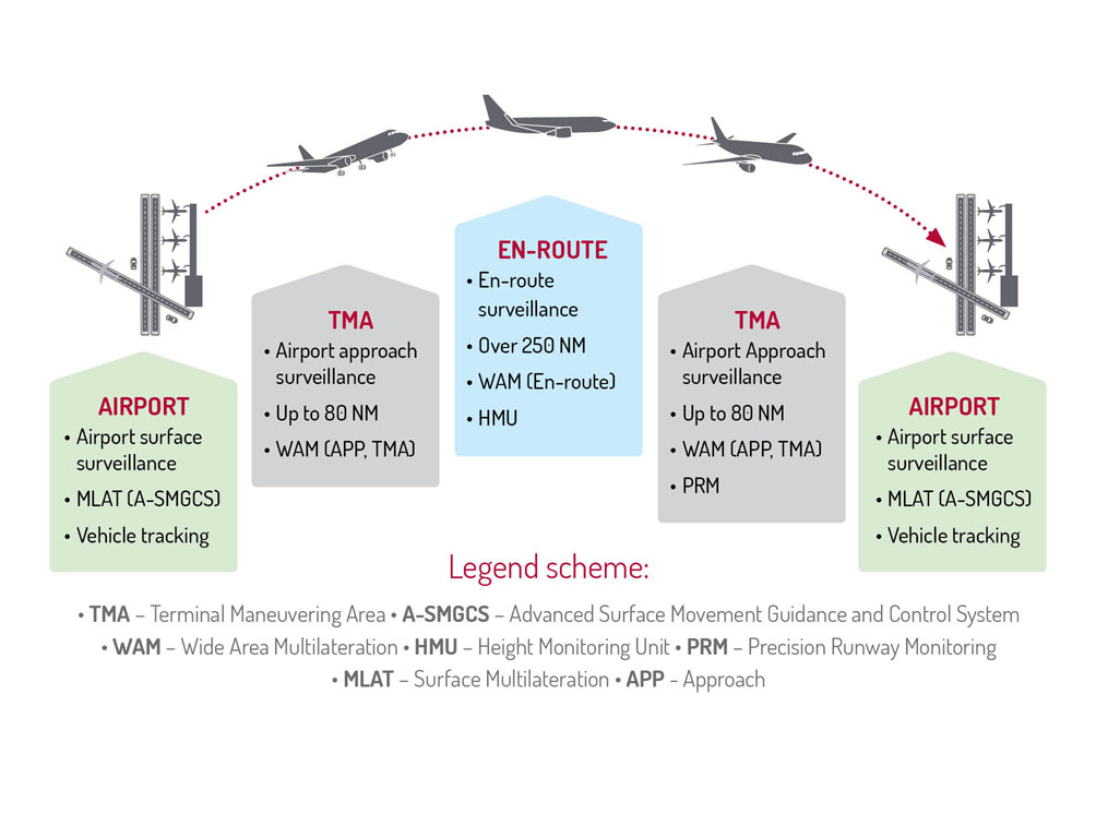 Gate to gate schema