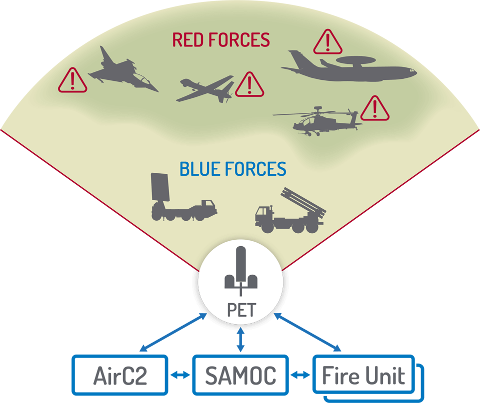 Air defence